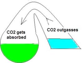 Drop Checker when adding CO<sub>2</sub>