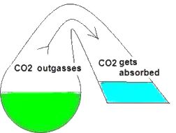 Drop Checker when not adding CO<sub>2</sub>